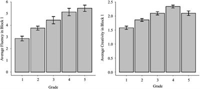 Mathematical Creativity in Elementary School Children: General Patterns and Effects of an Incubation Break